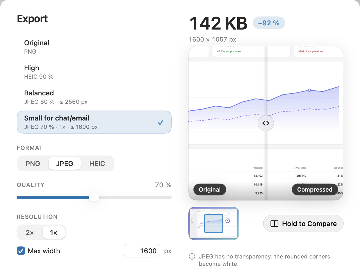 The Export sheet with the Small for chat and email preset chosen: JPEG at 70 percent, 1600 by 1057 pixels, 142 KB, 92 percent smaller