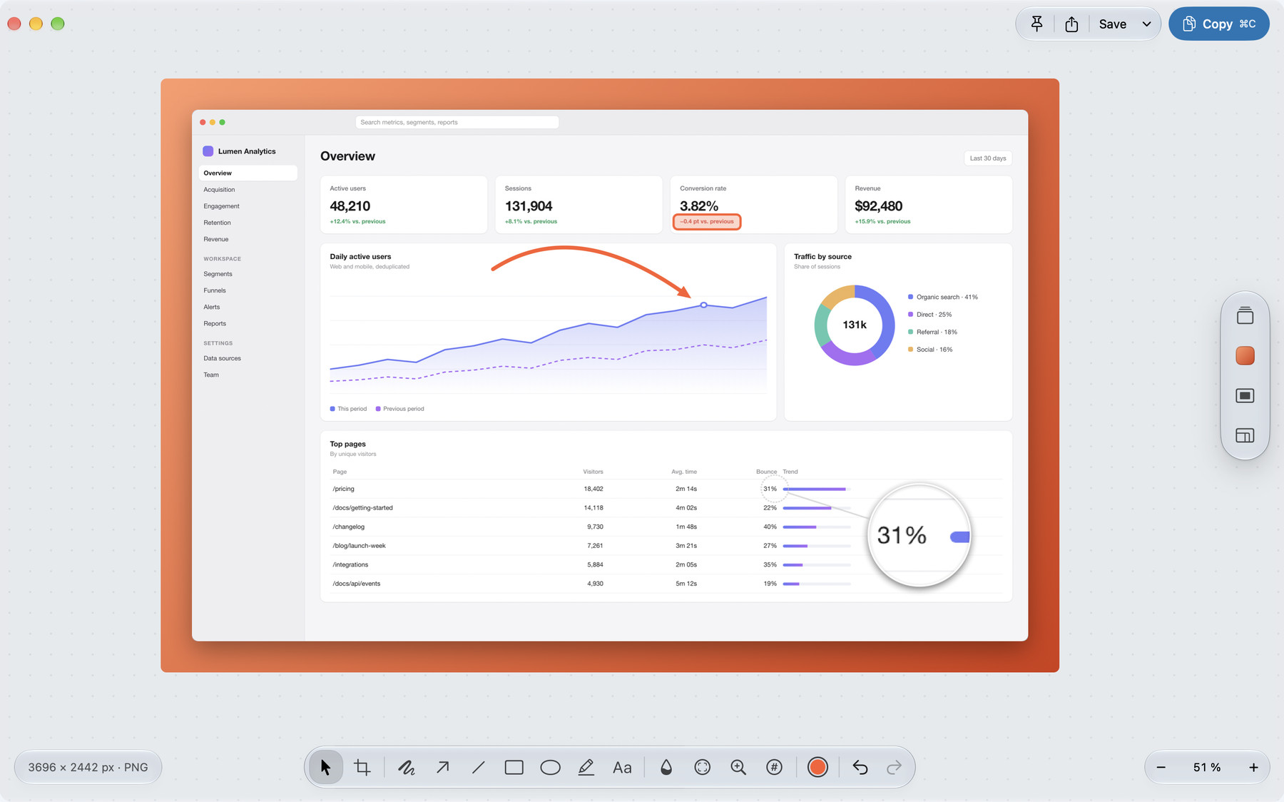 The Advanced editor as a Mac window: an analytics dashboard capture framed on a vivid orange Sunset gradient, with a curved arrow, a magnifier and a highlighted figure drawn on it, Pin, Share, Save and Copy at the top, and the tools along the bottom