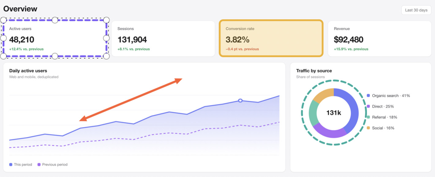 A dashboard with a dashed purple box on a figure, a tinted yellow box on another, a dashed teal ellipse around a donut chart and an orange arrow with a head at both ends